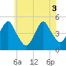 Rockaway Beach tide chart for Tuesday, June 3, 2025