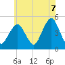 Rockaway Beach tide chart for Saturday, June 7, 2025