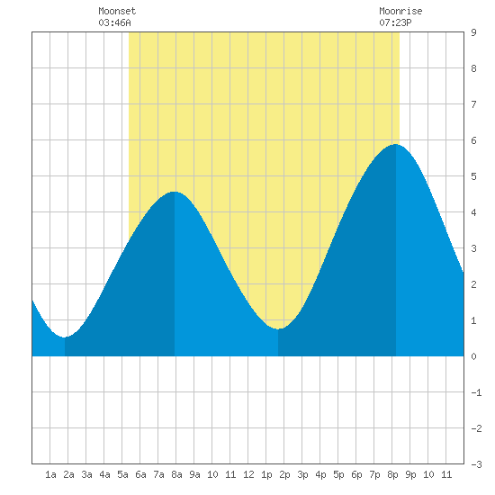 Rockaway Beach tide chart for Monday, June 9, 2025