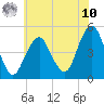 Rockaway Beach tide chart for Thursday, July 10, 2025