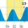Rockaway Beach tide chart for Sunday, July 13, 2025
