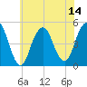 Rockaway Beach tide chart for Monday, July 14, 2025