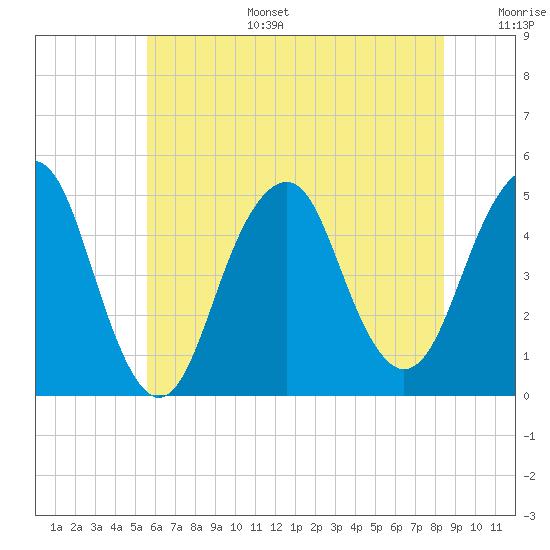 Rockaway Beach tide chart for Tuesday, July 15, 2025