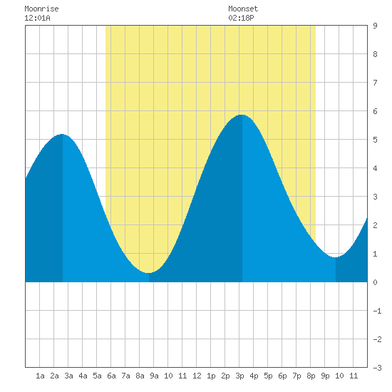 Rockaway Beach tide chart for Friday, July 18, 2025