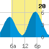 Rockaway Beach tide chart for Sunday, July 20, 2025
