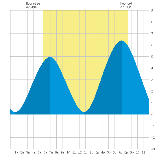 Rockaway Beach tide chart for Tuesday, July 22, 2025