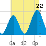 Rockaway Beach tide chart for Tuesday, July 22, 2025