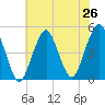 Rockaway Beach tide chart for Saturday, July 26, 2025