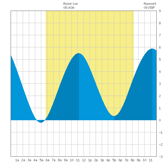 Rockaway Beach tide chart for Sunday, July 27, 2025
