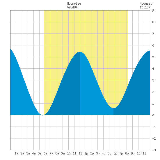 Rockaway Beach tide chart for Monday, July 28, 2025