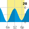 Rockaway Beach tide chart for Monday, July 28, 2025