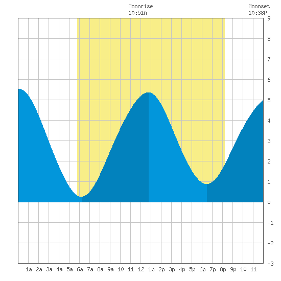 Rockaway Beach tide chart for Tuesday, July 29, 2025