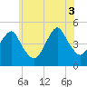 Rockaway Beach tide chart for Thursday, July 3, 2025