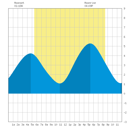 Rockaway Beach tide chart for Saturday, July 5, 2025