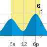 Rockaway Beach tide chart for Sunday, July 6, 2025