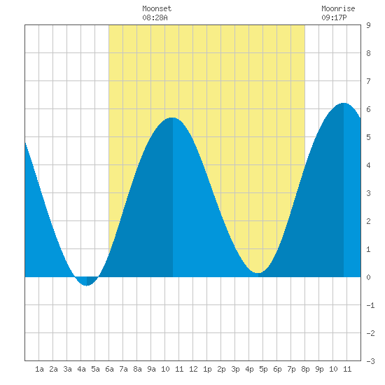 Rockaway Beach tide chart for Monday, August 11, 2025