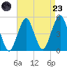 Rockaway Beach tide chart for Saturday, August 23, 2025