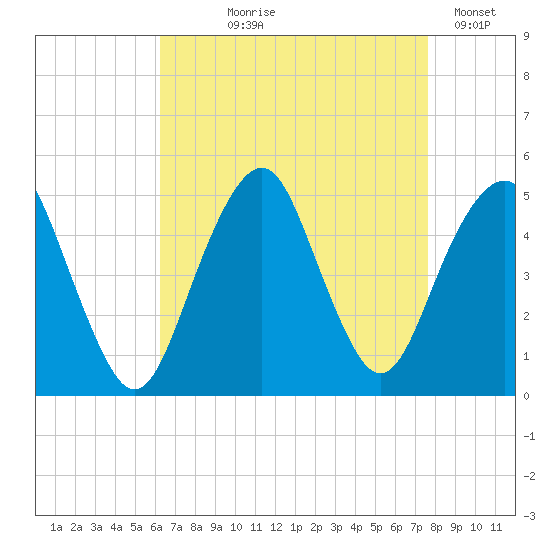 Rockaway Beach tide chart for Tuesday, August 26, 2025