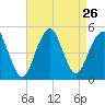 Rockaway Beach tide chart for Tuesday, August 26, 2025