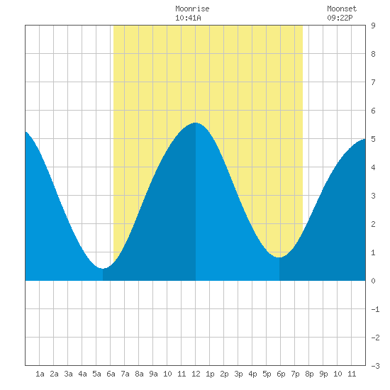 Rockaway Beach tide chart for Wednesday, August 27, 2025