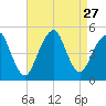 Rockaway Beach tide chart for Wednesday, August 27, 2025