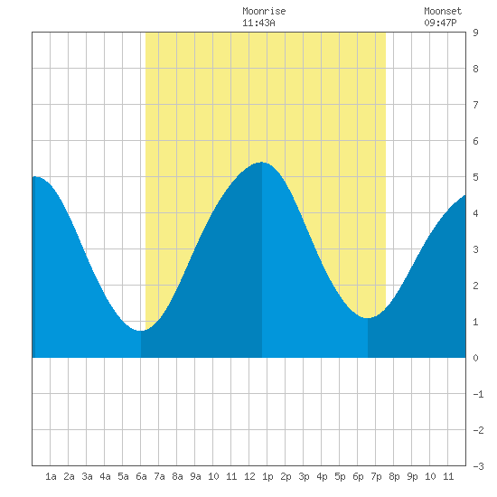Rockaway Beach tide chart for Thursday, August 28, 2025