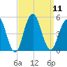 Rockaway Beach tide chart for Thursday, September 11, 2025