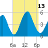 Rockaway Beach tide chart for Saturday, September 13, 2025
