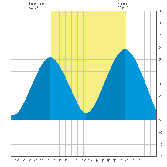 Rockaway Beach tide chart for Thursday, September 18, 2025