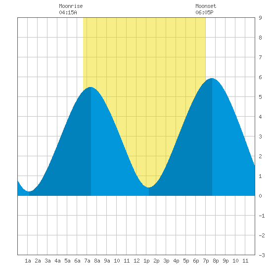 Rockaway Beach tide chart for Friday, September 19, 2025