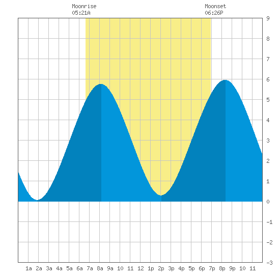Rockaway Beach tide chart for Saturday, September 20, 2025