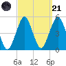 Rockaway Beach tide chart for Sunday, September 21, 2025
