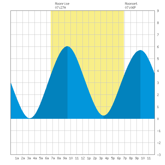 Rockaway Beach tide chart for Monday, September 22, 2025