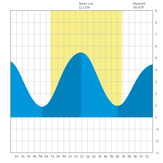 Rockaway Beach tide chart for Friday, September 26, 2025