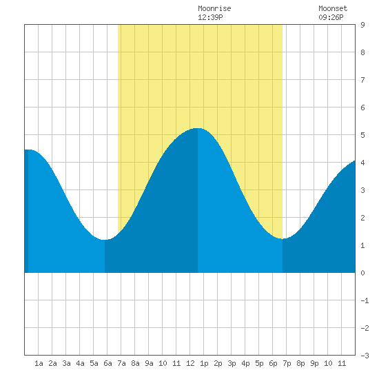Rockaway Beach tide chart for Saturday, September 27, 2025