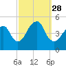 Rockaway Beach tide chart for Sunday, September 28, 2025