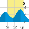 Rockaway Beach tide chart for Tuesday, September 2, 2025