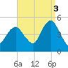 Rockaway Beach tide chart for Wednesday, September 3, 2025