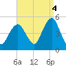 Rockaway Beach tide chart for Thursday, September 4, 2025