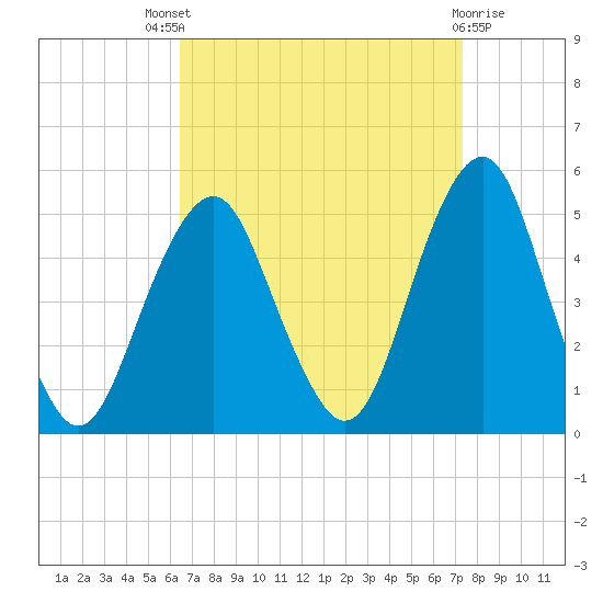 Rockaway Beach tide chart for Saturday, September 6, 2025