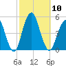 Rockaway Beach tide chart for Friday, October 10, 2025