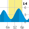 Rockaway Beach tide chart for Tuesday, October 14, 2025