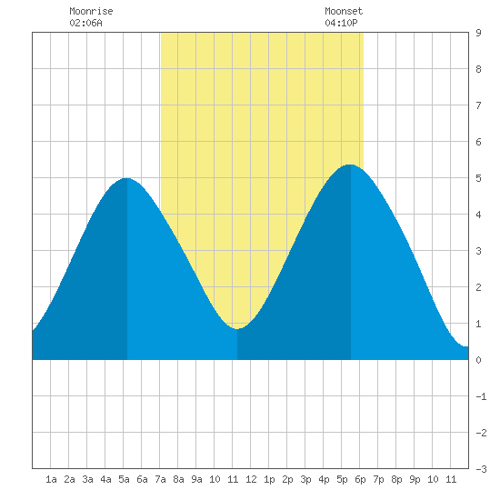 Rockaway Beach tide chart for Thursday, October 16, 2025