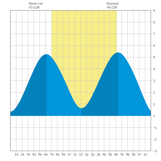 Rockaway Beach tide chart for Friday, October 17, 2025