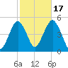 Rockaway Beach tide chart for Friday, October 17, 2025