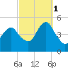 Rockaway Beach tide chart for Wednesday, October 1, 2025