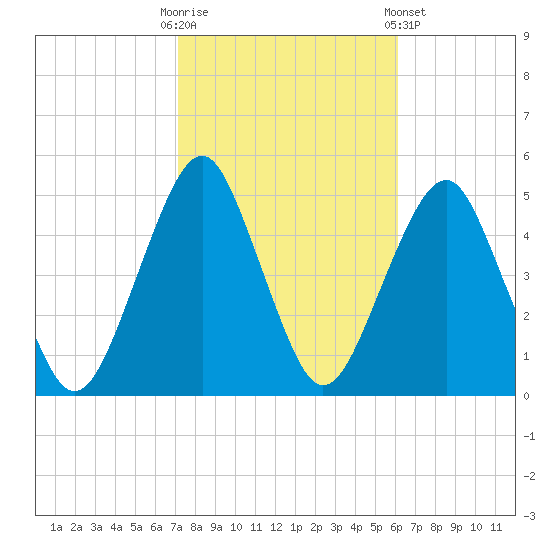 Rockaway Beach tide chart for Monday, October 20, 2025