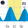 Rockaway Beach tide chart for Tuesday, October 21, 2025
