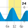 Rockaway Beach tide chart for Friday, October 24, 2025
