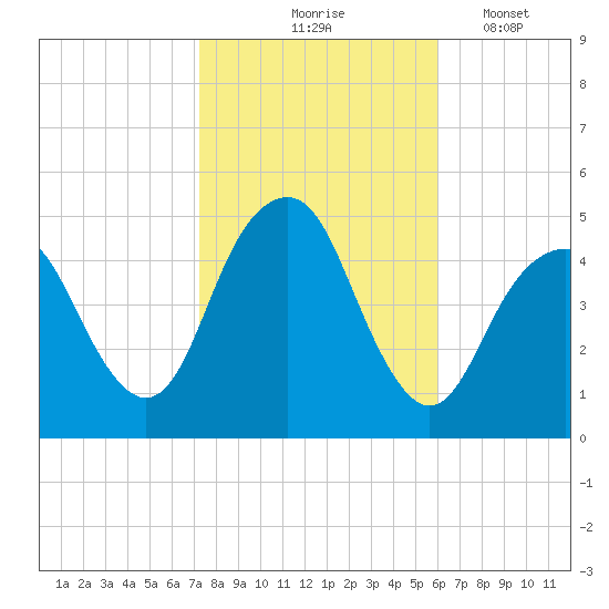 Rockaway Beach tide chart for Saturday, October 25, 2025